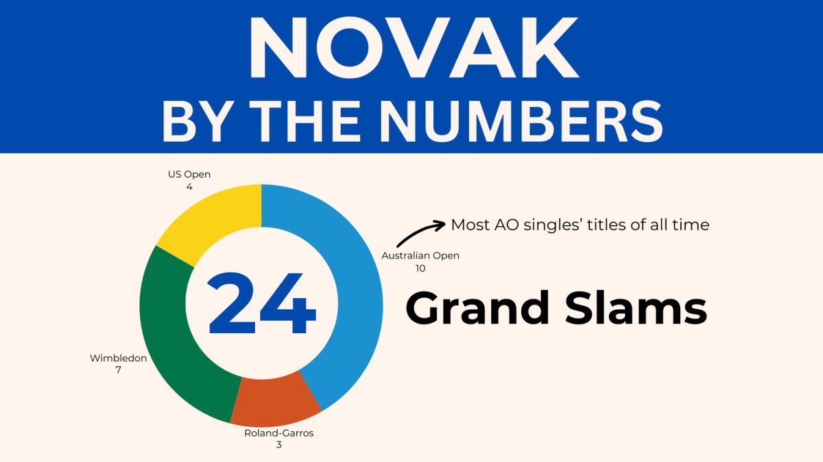 Novak Djokovic extended his lead as the male player with the most Grand Slams of all time at the US Open on September 10.