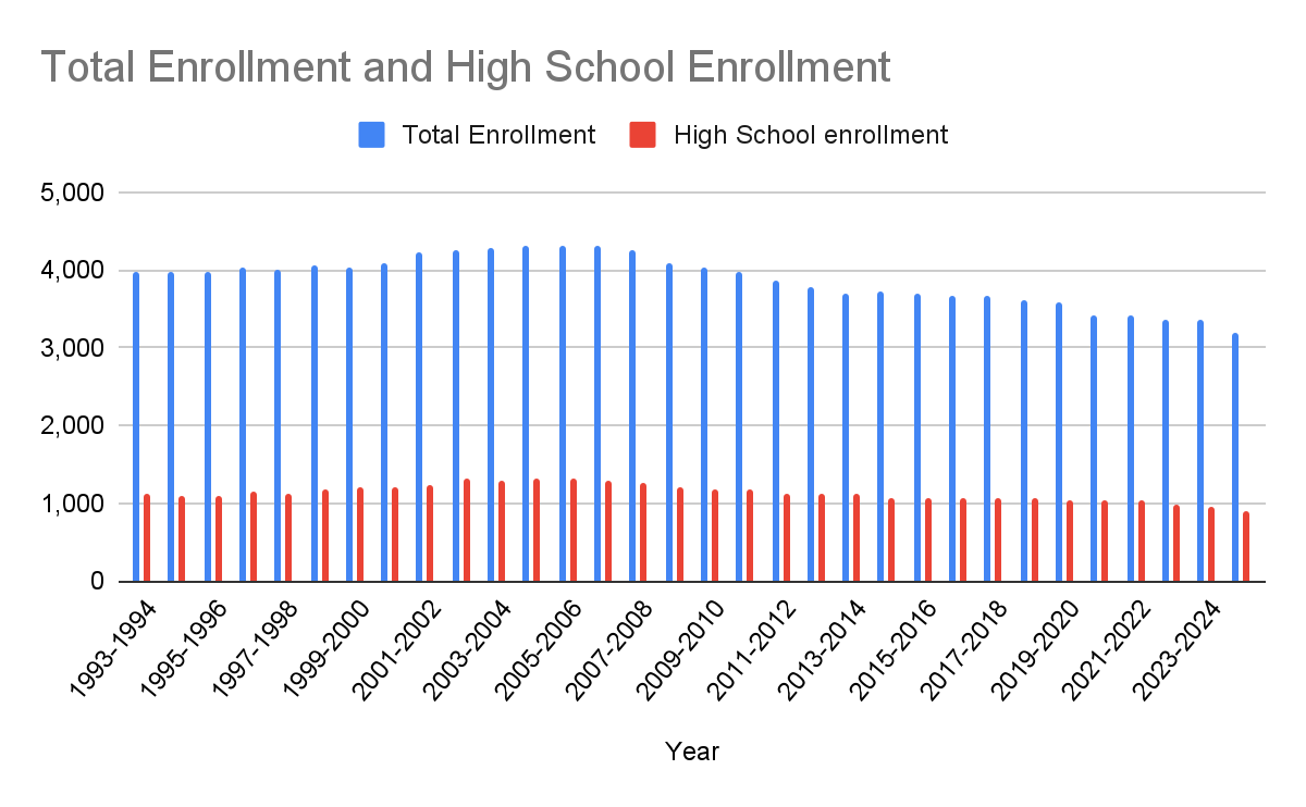 DESE data shows the trend of student enrollment in the Dartmouth Public Schools from 1993-2024.